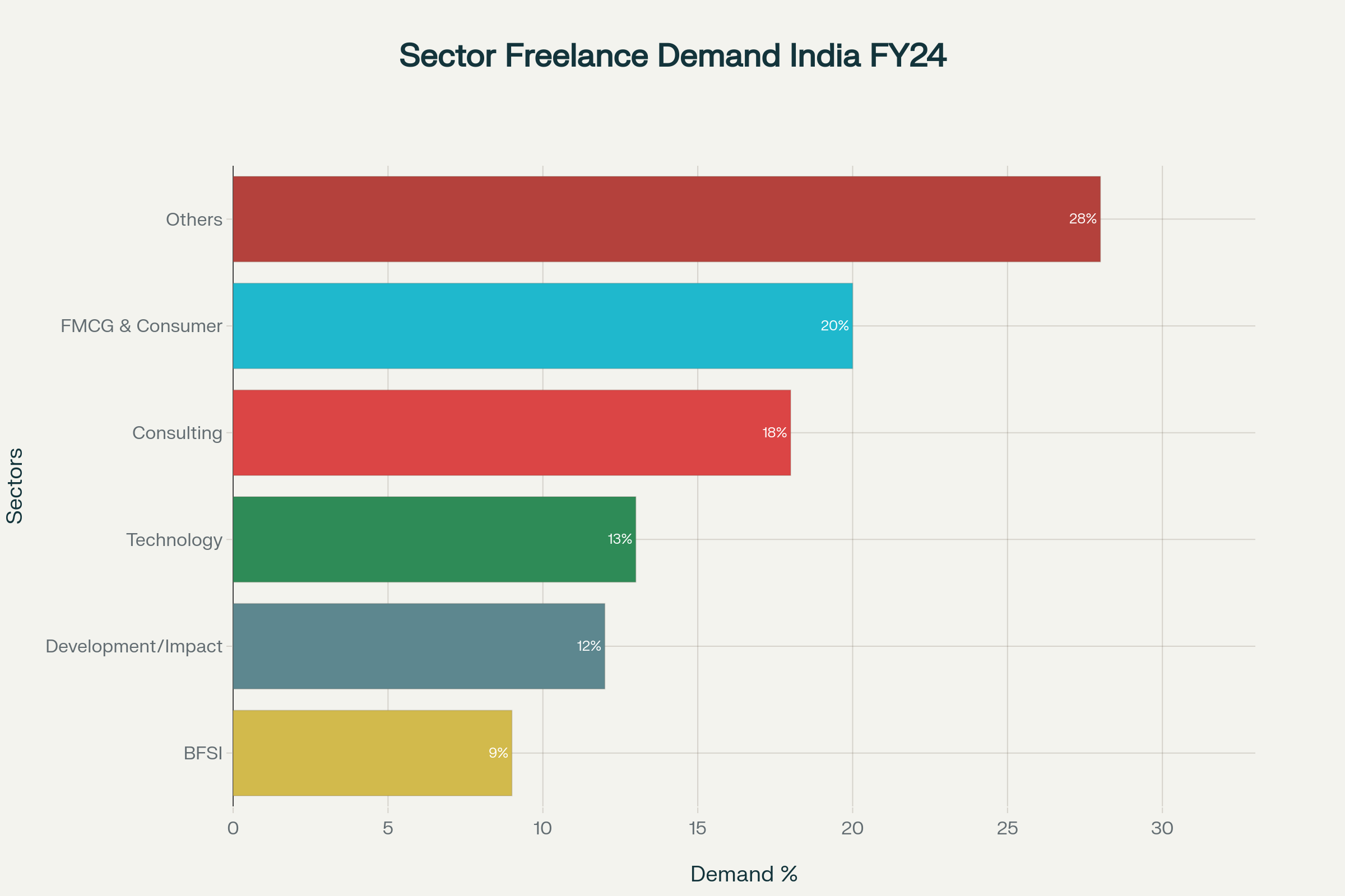 Freelancing in India
