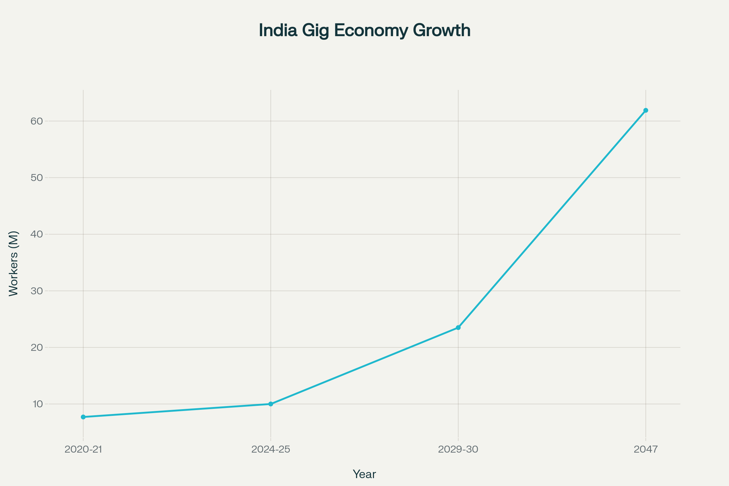 Freelancing in India
