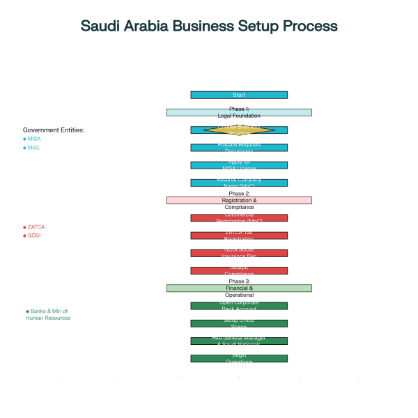 Start Business in Saudi Arabia